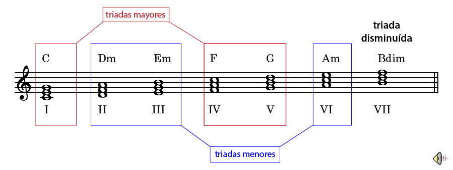 triads major scale