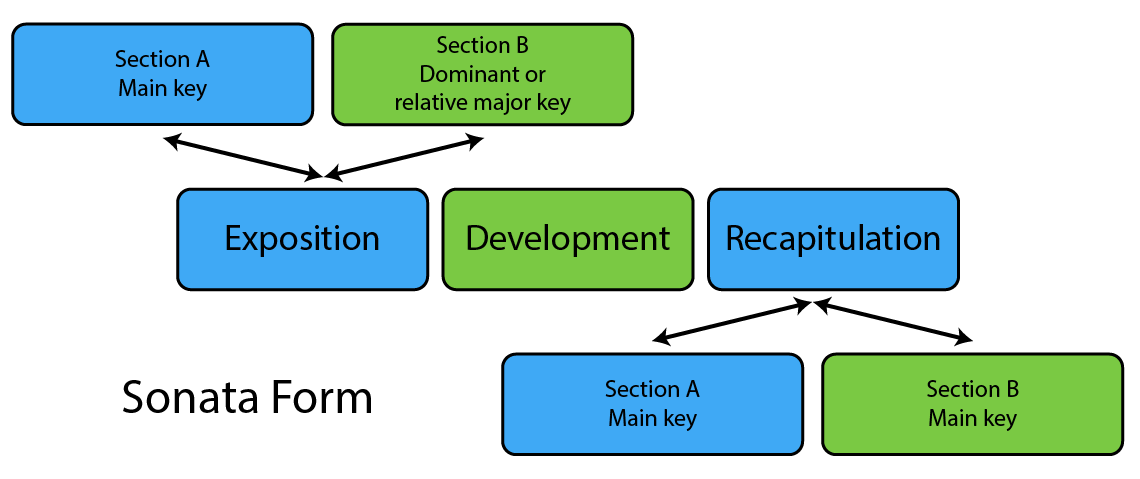 Forms Sonata Form